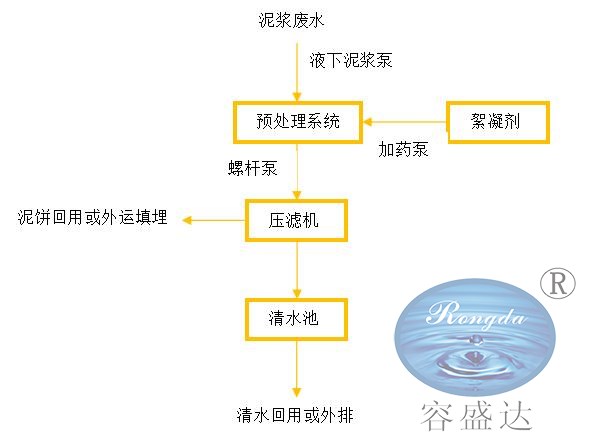 泥漿處理設(shè)備工藝